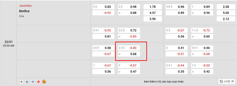 Trận đấu giữa Juventus vs Benfica có cung cấp kèo tài xỉu 2.75
